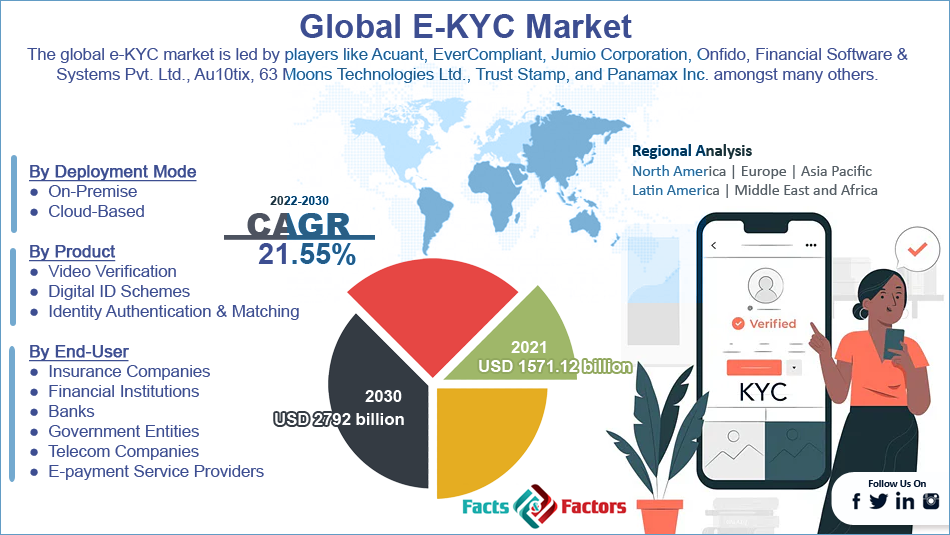 E-KYC Market