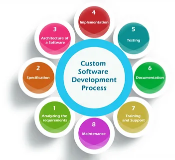 bespoke software development company