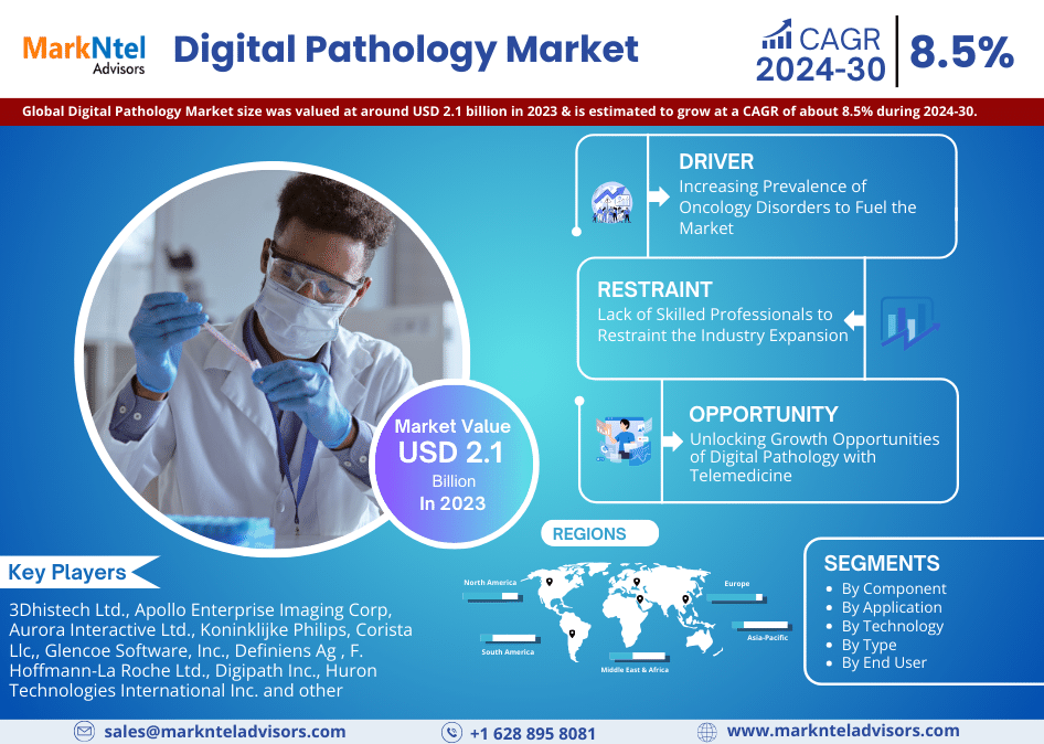 Digital Pathology Market