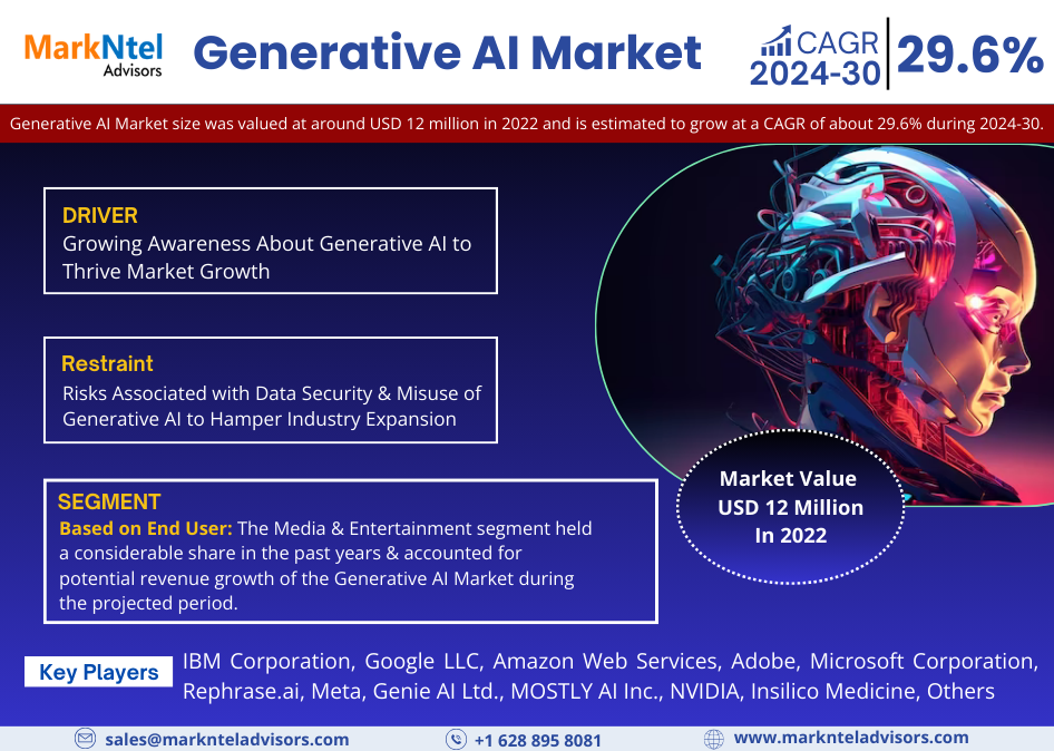 Global Generative AI Market