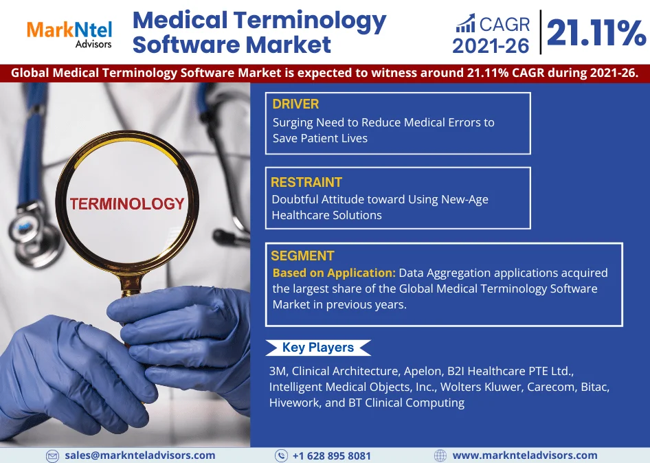 Medical Terminology Software Market