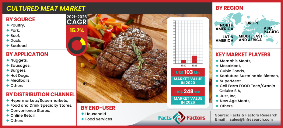 Global Cultured Meat Market