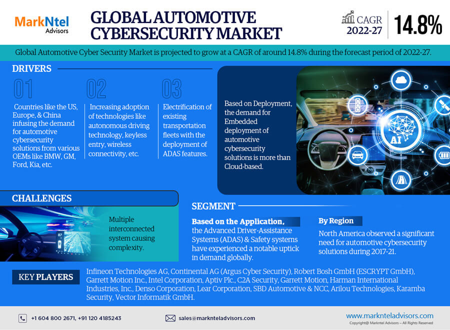 Global Automotive Cybersecurity Market