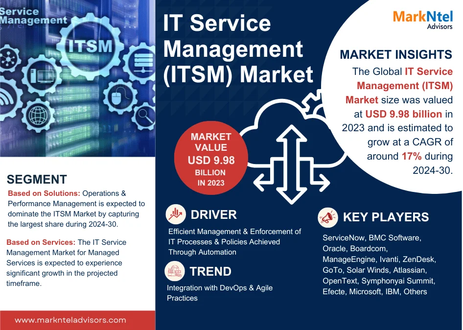 Global IT Service Management (ITSM) Market