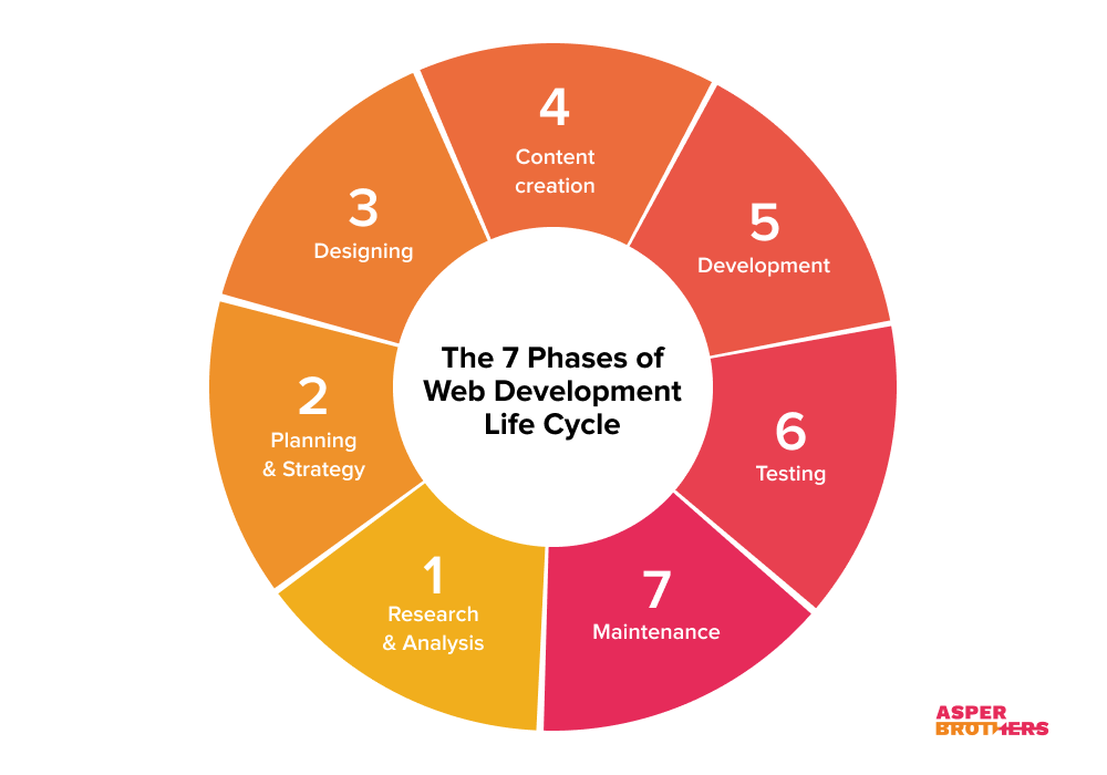 Web Development Phases