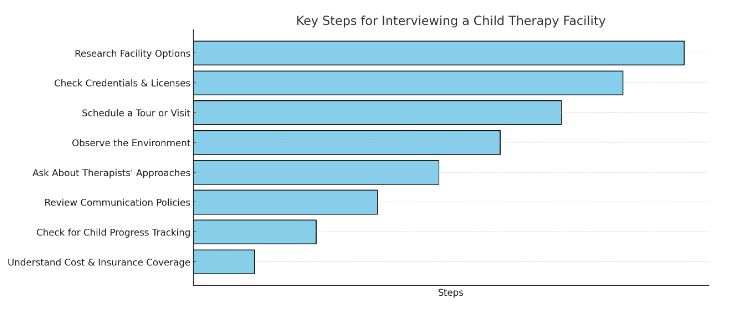 Key Steps for Interviewing a Child Therapy Facility