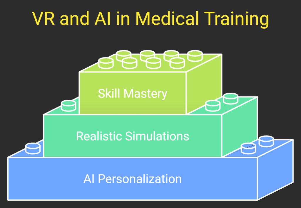 How Virtual Reality (VR) Combined with AI Enhances Medical Training